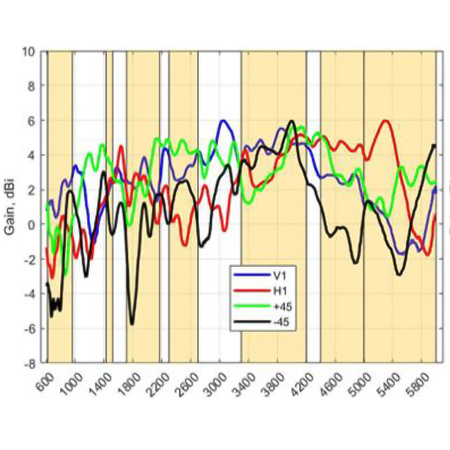 Smerová anténa PATCH-25