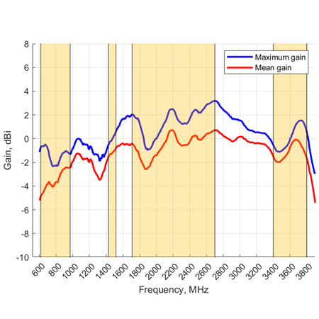 Antena 4w1 5G/LTE MIMO4x4 Poynting OMNI-214