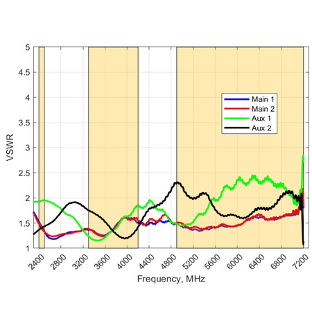 Antena 4w1 WiFi 2.4/5GHz MIMO4x4 Poynting OMNI-294