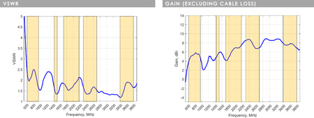 Sada námořních antén Poynting OMNI-404 a OMNI-493