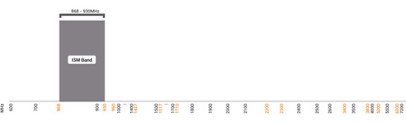 Antena SISO ISM Poynting OMNI-300 RPSMA 5m
