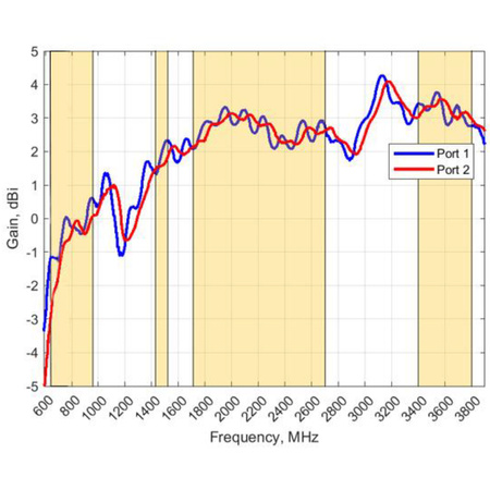 Poynting XPOL-1-5G-21 MIMO 2x2 SMA-Panel-Antenne