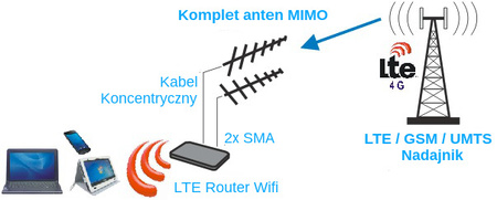 GSM/DCS/UMTS/HSDPA/LTE Antenna SPL-G42M 2x10mb SMA