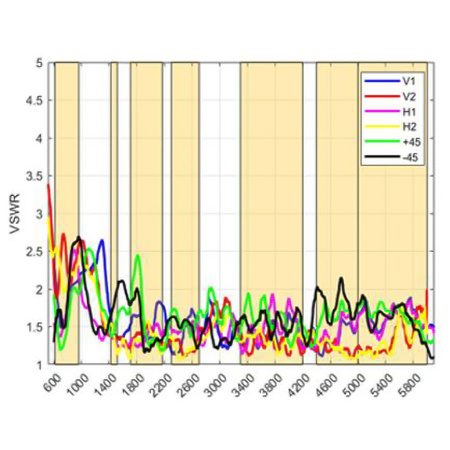 Směrová anténa PATCH-25