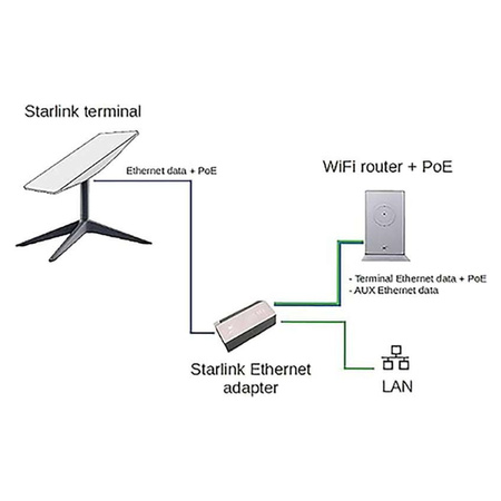Spacetronik SSA01 adapter dla Starlink V2 Gen 2