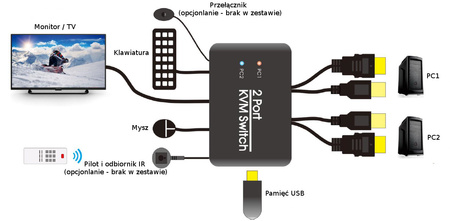 USB + HDMI 2/1 Spacetronik KVM prepínač SPH-KVM21