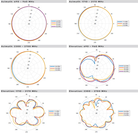 Antena LTE SISO Poynting OMNI-121 SMA 8m