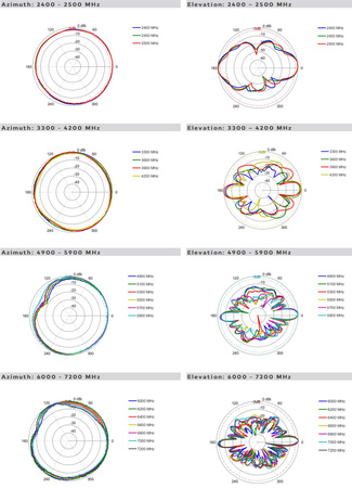 Námorná všesmerová anténa Wi-Fi Poynting OMNI-496-V1