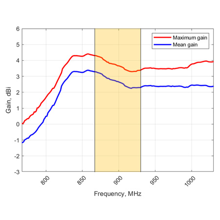 Antena SISO ISM Poynting OMNI-300 typ N bez kabla