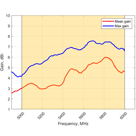 Všesměrová Wifi anténa Poynting OMNI-705 5GHz