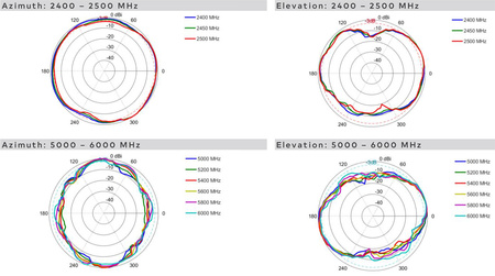 Antena 5w1 WiFi/GPS MIMO4x4 Poynting EPNT-7-V1-02