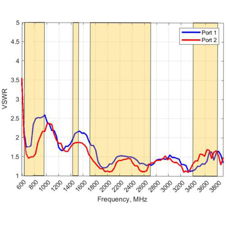 Poynting XPOL-1-5G-21 MIMO 2x2 SMA-Panel-Antenne