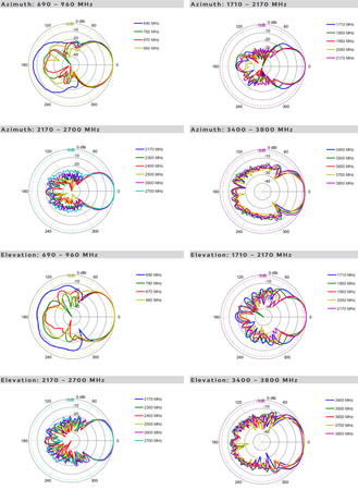 LPDA-92-LTE logarithmic-periodic antenna