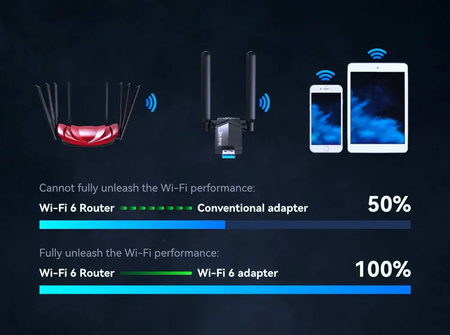Karta sieciowa USB 3.0 Wi-Fi 6 1800Mbps WDN1800H