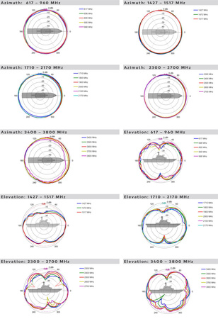 Antena 4w1 5G/LTE MIMO4x4 Poynting OMNI-414