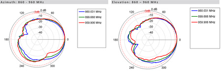 Směrová anténa PATCH-25-1