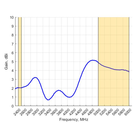 Omnidirektionale Wifi-Antenne Poynting OMNI-706 24 und 5GHz