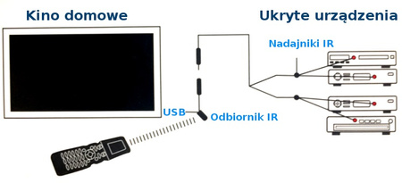 IR rozširujúce relé diaľkového ovládania SP-IR04
