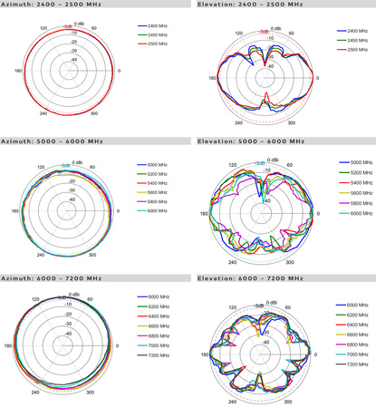 Antena WiFi 2.4/5GHz SISO Poynting OMNI-785