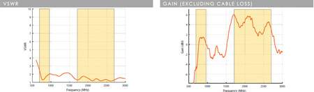 Súprava všesmerovej antény Poynting OMNI-121 2x 6dBi