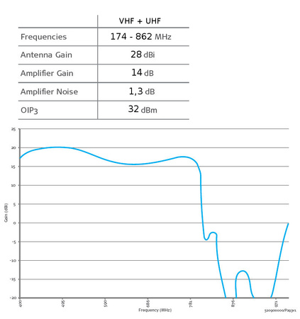 Außenantenne Funke City 5.5 DVB-T/T2 MARGON