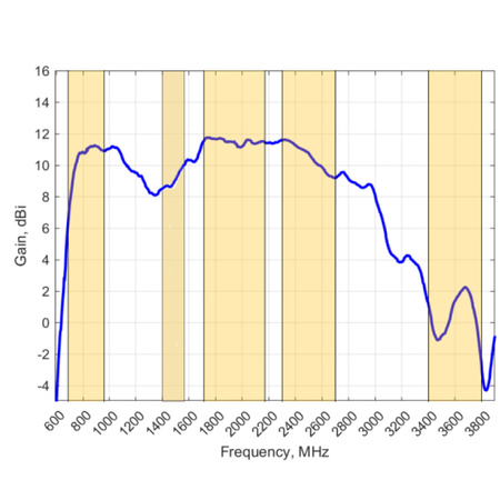LPDA-92-LTE logarithmic-periodic antenna